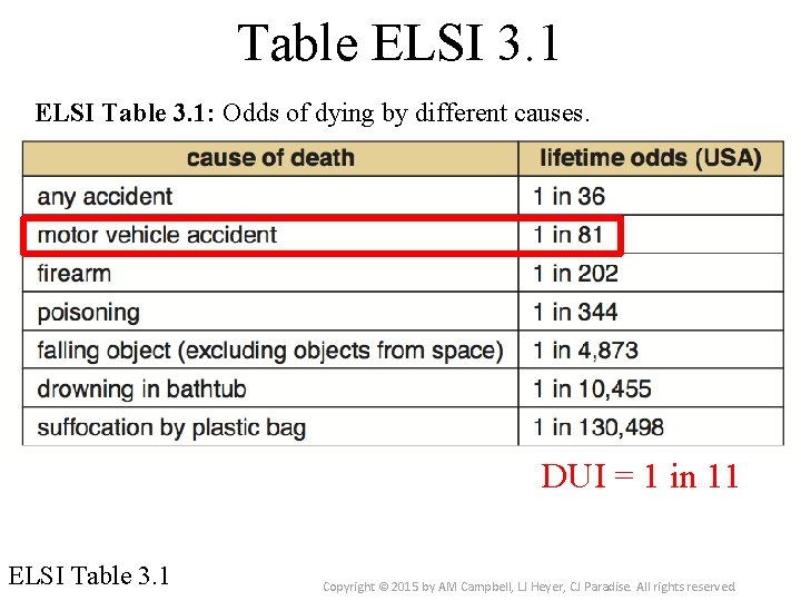 Table ELSI 3. 1 ELSI Table 3. 1: Odds of dying by different causes.