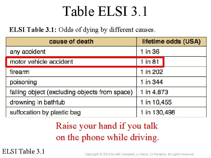 Table ELSI 3. 1 ELSI Table 3. 1: Odds of dying by different causes.