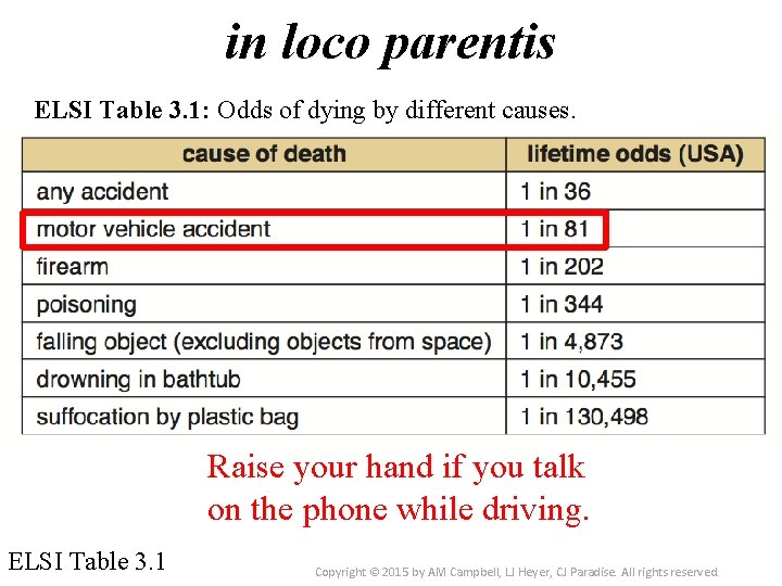 in loco parentis ELSI Table 3. 1: Odds of dying by different causes. Raise
