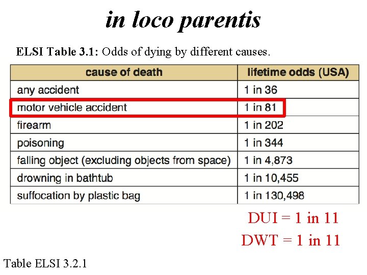 in loco parentis ELSI Table 3. 1: Odds of dying by different causes. DUI