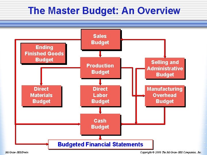 The Master Budget: An Overview Ending Finished Goods Budget Direct Materials Budget Sales Budget