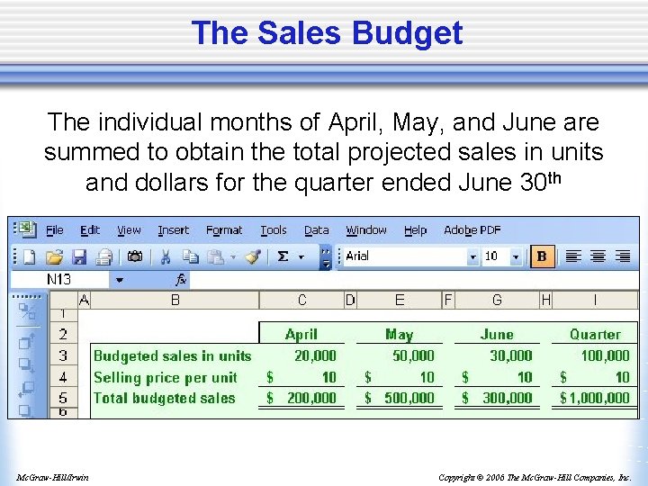 The Sales Budget The individual months of April, May, and June are summed to