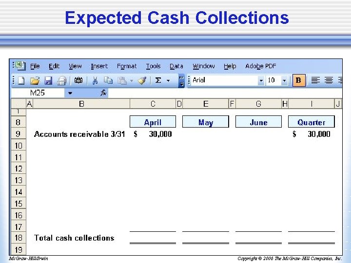 Expected Cash Collections Mc. Graw-Hill/Irwin Copyright © 2006 The Mc. Graw-Hill Companies, Inc. 