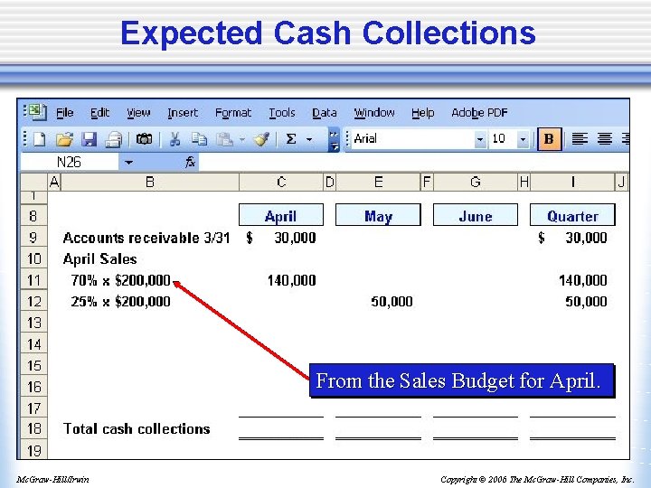 Expected Cash Collections From the Sales Budget for April. Mc. Graw-Hill/Irwin Copyright © 2006