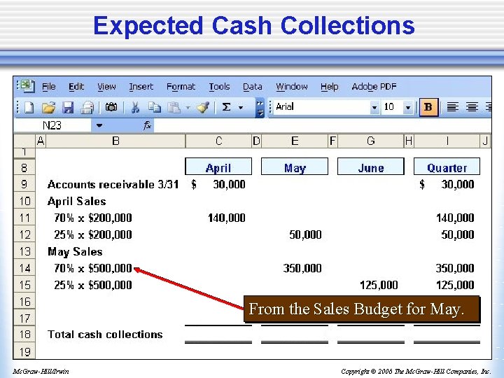 Expected Cash Collections From the Sales Budget for May. Mc. Graw-Hill/Irwin Copyright © 2006