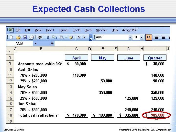 Expected Cash Collections Mc. Graw-Hill/Irwin Copyright © 2006 The Mc. Graw-Hill Companies, Inc. 