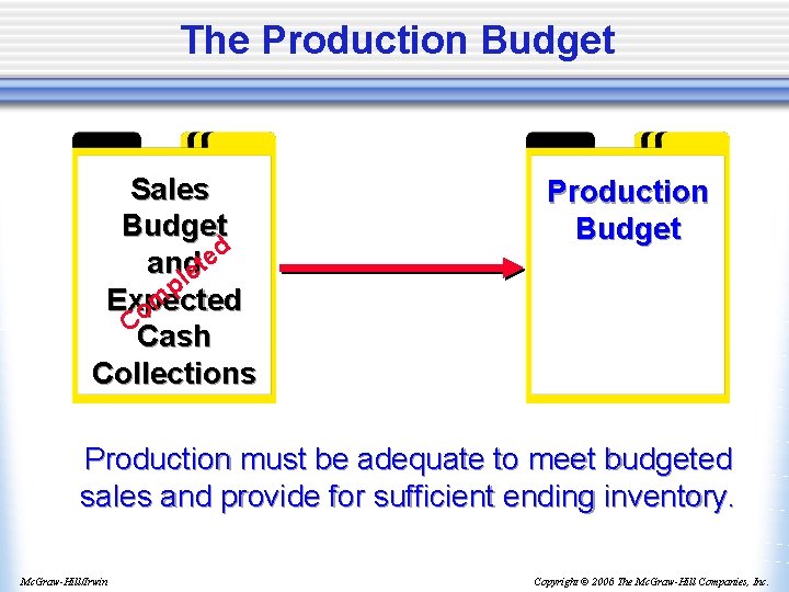 The Production Budget Sales Budget d e and et l p Expected m Co