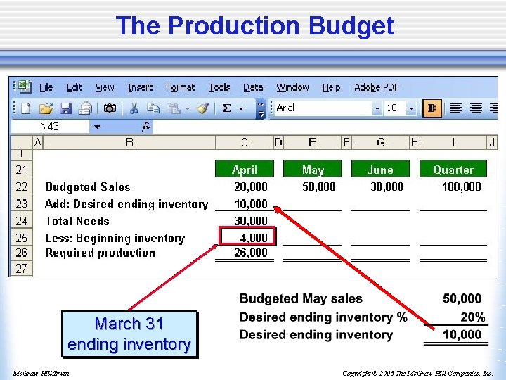 The Production Budget March 31 ending inventory Mc. Graw-Hill/Irwin Copyright © 2006 The Mc.