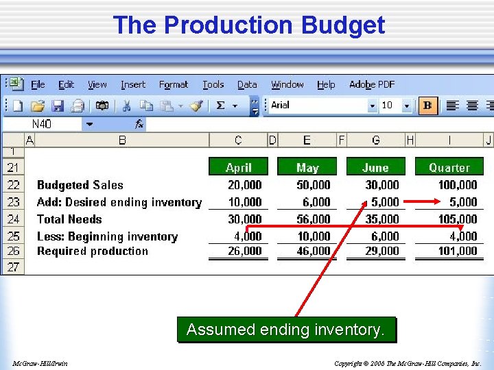 The Production Budget Assumed ending inventory. Mc. Graw-Hill/Irwin Copyright © 2006 The Mc. Graw-Hill