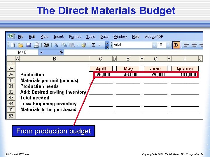 The Direct Materials Budget From production budget Mc. Graw-Hill/Irwin Copyright © 2006 The Mc.