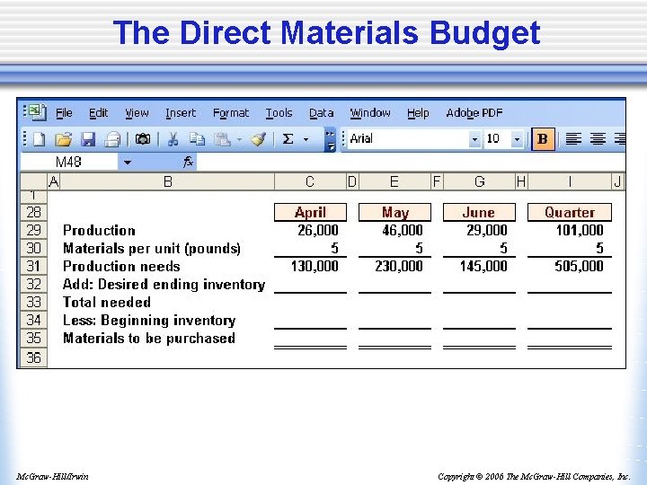 The Direct Materials Budget Mc. Graw-Hill/Irwin Copyright © 2006 The Mc. Graw-Hill Companies, Inc.