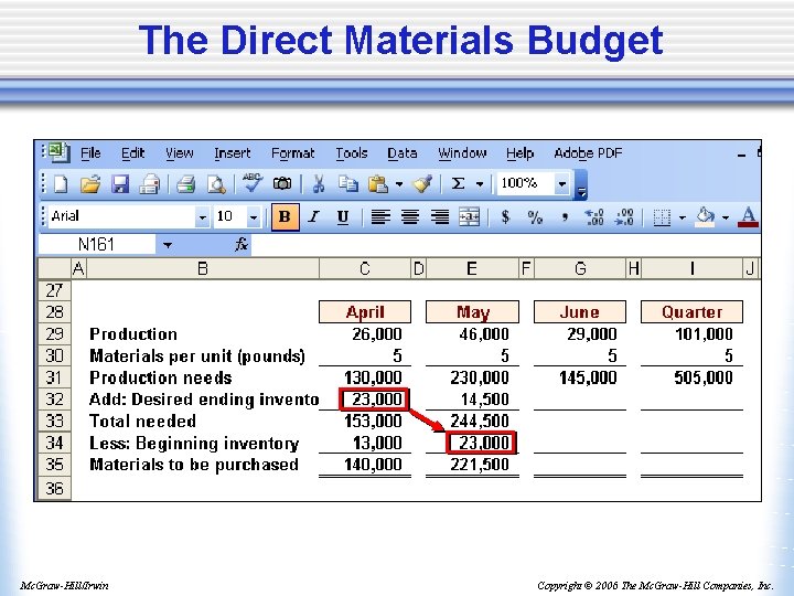 The Direct Materials Budget Mc. Graw-Hill/Irwin Copyright © 2006 The Mc. Graw-Hill Companies, Inc.