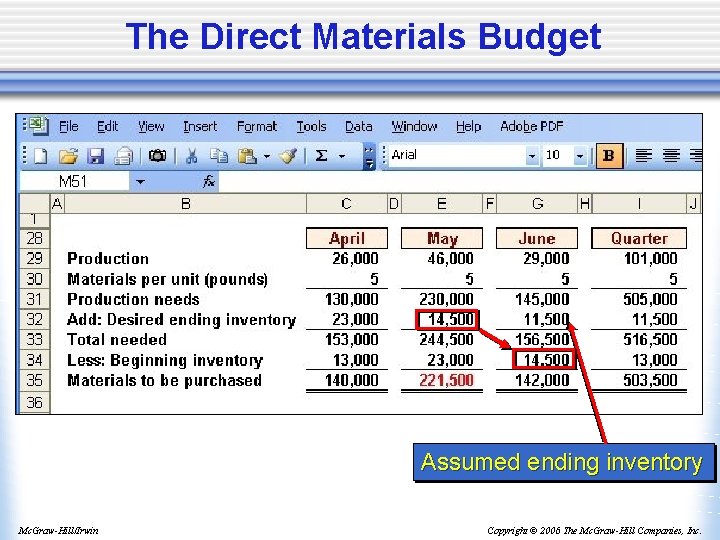 The Direct Materials Budget Assumed ending inventory Mc. Graw-Hill/Irwin Copyright © 2006 The Mc.