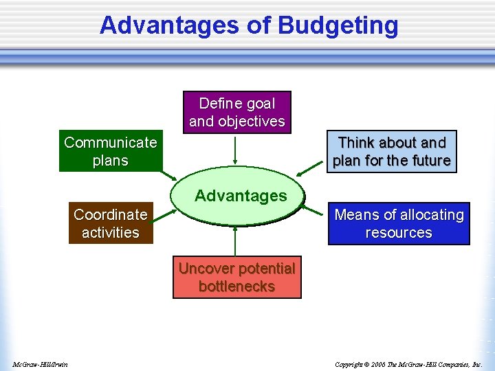 Advantages of Budgeting Define goal and objectives Communicate plans Think about and plan for