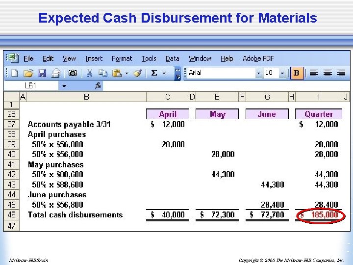 Expected Cash Disbursement for Materials Mc. Graw-Hill/Irwin Copyright © 2006 The Mc. Graw-Hill Companies,