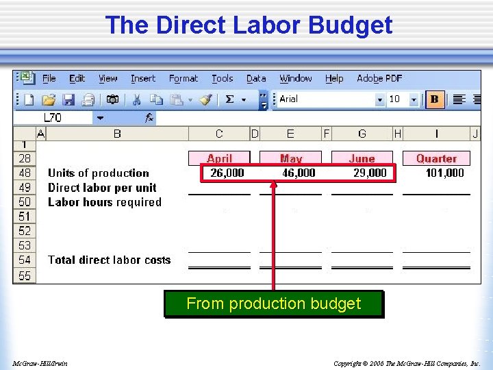 The Direct Labor Budget From production budget Mc. Graw-Hill/Irwin Copyright © 2006 The Mc.