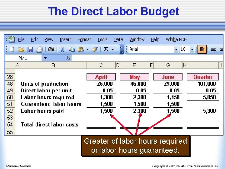 The Direct Labor Budget Greater of labor hours required or labor hours guaranteed. Mc.