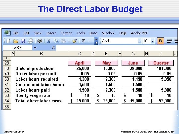 The Direct Labor Budget Mc. Graw-Hill/Irwin Copyright © 2006 The Mc. Graw-Hill Companies, Inc.