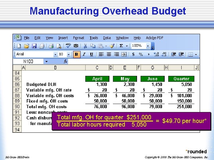 Manufacturing Overhead Budget Total mfg. OH for quarter $251, 000 = $49. 70 per