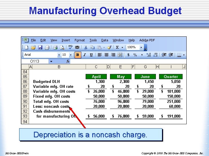 Manufacturing Overhead Budget Depreciation is a noncash charge. Mc. Graw-Hill/Irwin Copyright © 2006 The