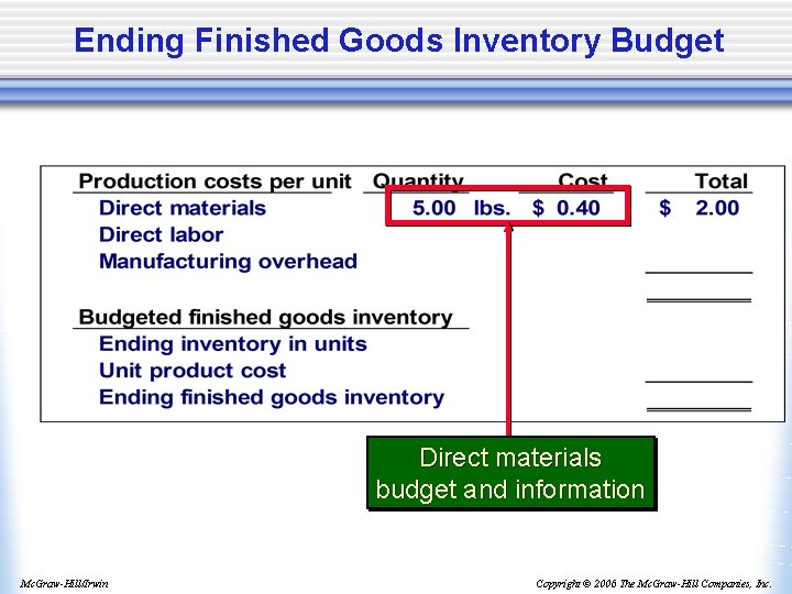 Ending Finished Goods Inventory Budget Direct materials budget and information Mc. Graw-Hill/Irwin Copyright ©