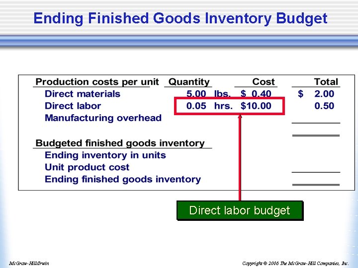 Ending Finished Goods Inventory Budget Direct labor budget Mc. Graw-Hill/Irwin Copyright © 2006 The