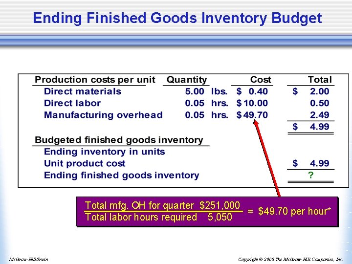 Ending Finished Goods Inventory Budget Total mfg. OH for quarter $251, 000 = $49.