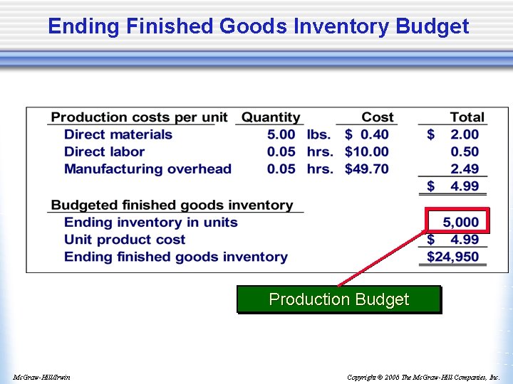 Ending Finished Goods Inventory Budget Production Budget Mc. Graw-Hill/Irwin Copyright © 2006 The Mc.