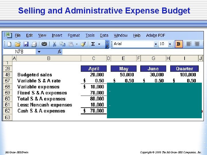 Selling and Administrative Expense Budget . . Mc. Graw-Hill/Irwin Copyright © 2006 The Mc.