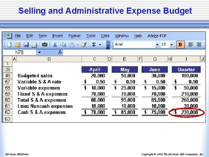 Selling and Administrative Expense Budget Mc. Graw-Hill/Irwin Copyright © 2006 The Mc. Graw-Hill Companies,