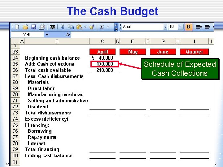 The Cash Budget Schedule of Expected Cash Collections Mc. Graw-Hill/Irwin Copyright © 2006 The