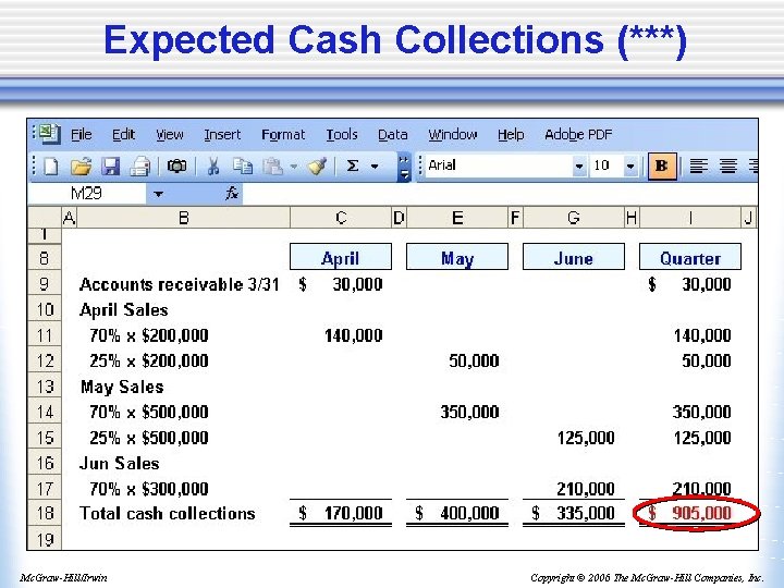 Expected Cash Collections (***) Mc. Graw-Hill/Irwin Copyright © 2006 The Mc. Graw-Hill Companies, Inc.