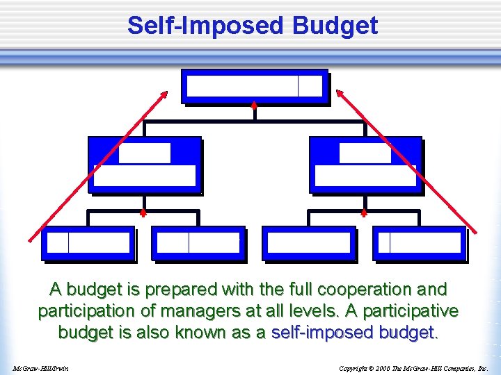 Self-Imposed Budget A budget is prepared with the full cooperation and participation of managers