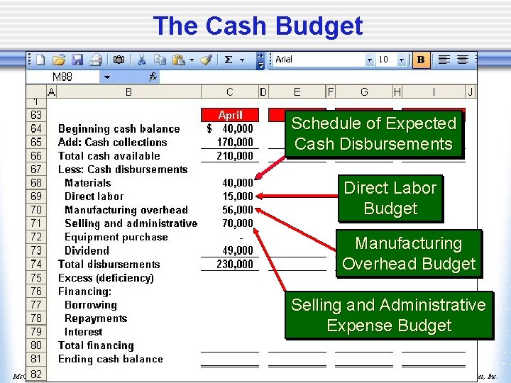 The Cash Budget Schedule of Expected Cash Disbursements Direct Labor Budget Manufacturing Overhead Budget