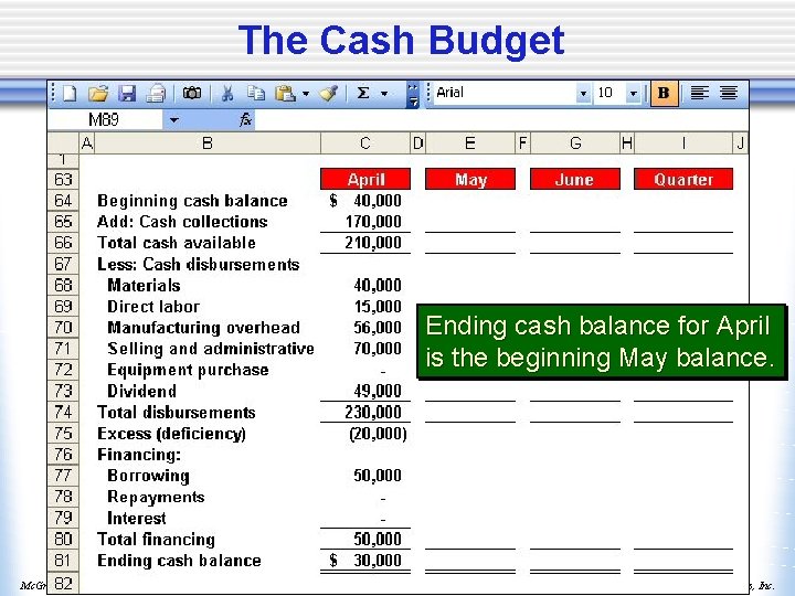 The Cash Budget Ending cash balance for April is the beginning May balance. Mc.