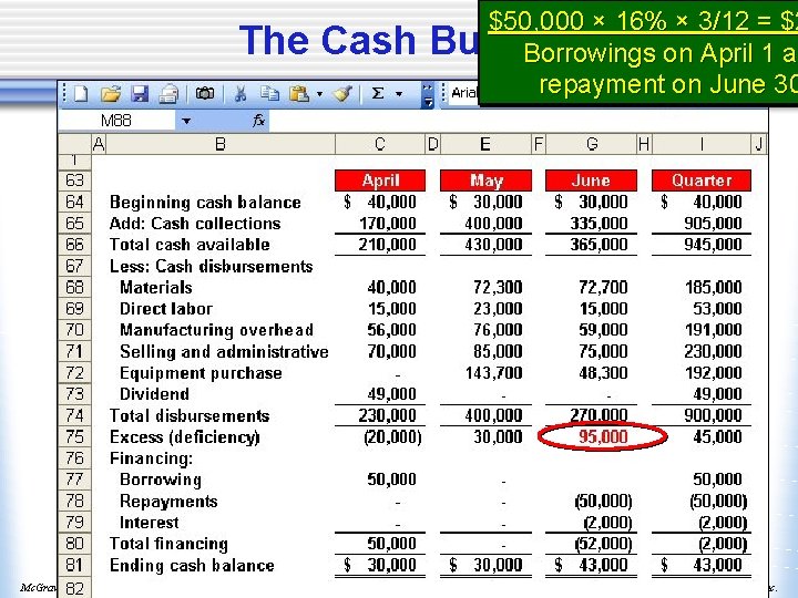 The Cash Mc. Graw-Hill/Irwin $50, 000 × 16% × 3/12 = $2 Budget Borrowings