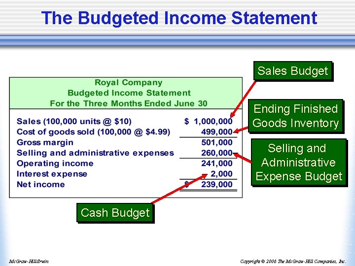 The Budgeted Income Statement Sales Budget Ending Finished Goods Inventory Selling and Administrative Expense