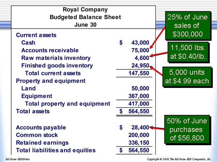 25% of June sales of $300, 000 11, 500 lbs. at $0. 40/lb. 5,