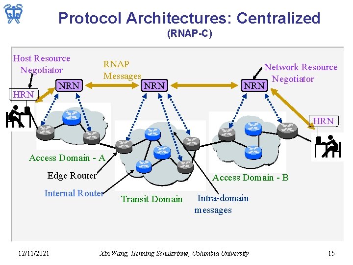 Protocol Architectures: Centralized (RNAP-C) Host Resource Negotiator NRN HRN RNAP Messages NRN Network Resource