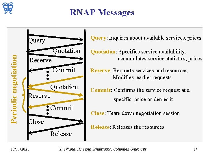 RNAP Messages Query: Inquires about available services, prices Periodic negotiation Query Quotation: Specifies service