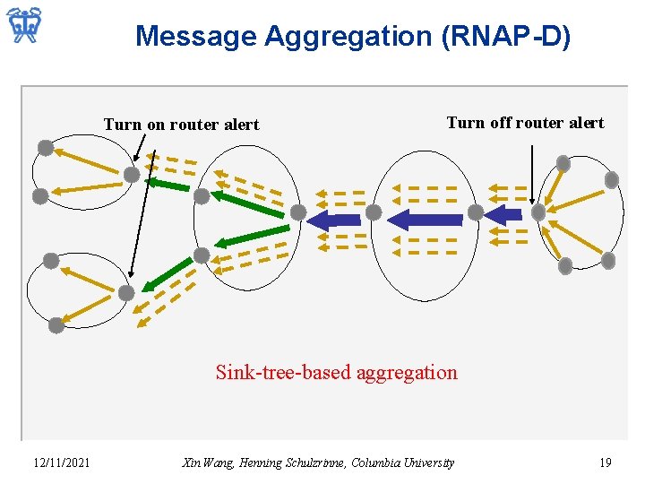 Message Aggregation (RNAP-D) Turn on router alert Turn off router alert Sink-tree-based aggregation 12/11/2021