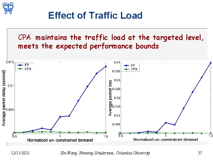 Effect of Traffic Load CPA maintains the traffic load at the targeted level, meets