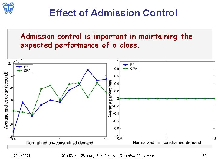 Effect of Admission Control Admission control is important in maintaining the expected performance of