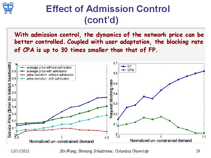 Effect of Admission Control (cont’d) With admission control, the dynamics of the network price