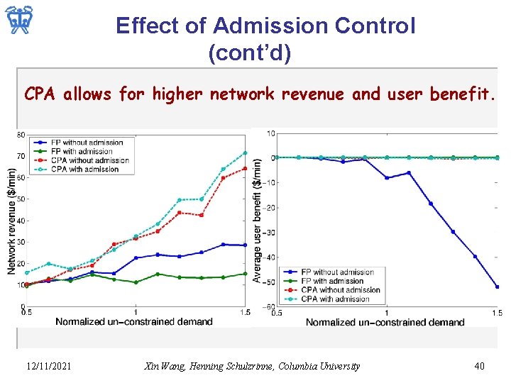 Effect of Admission Control (cont’d) CPA allows for higher network revenue and user benefit.