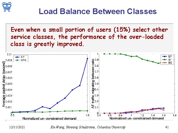 Load Balance Between Classes Even when a small portion of users (15%) select other