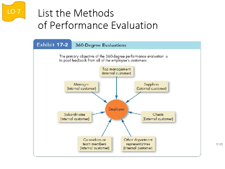 LO 7 List the Methods of Performance Evaluation 17 -23 