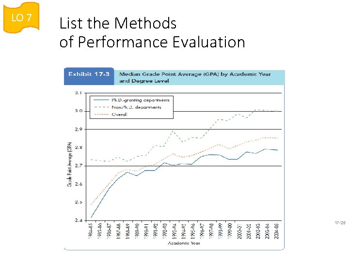 LO 7 List the Methods of Performance Evaluation 17 -25 