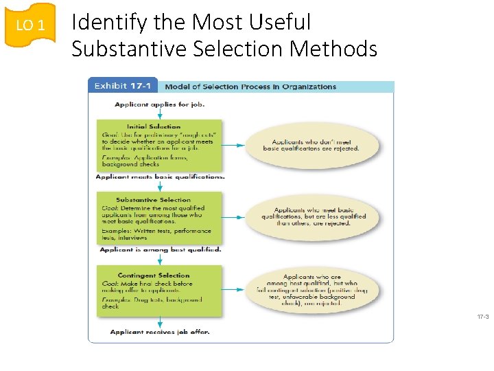 LO 1 Identify the Most Useful Substantive Selection Methods 17 -3 