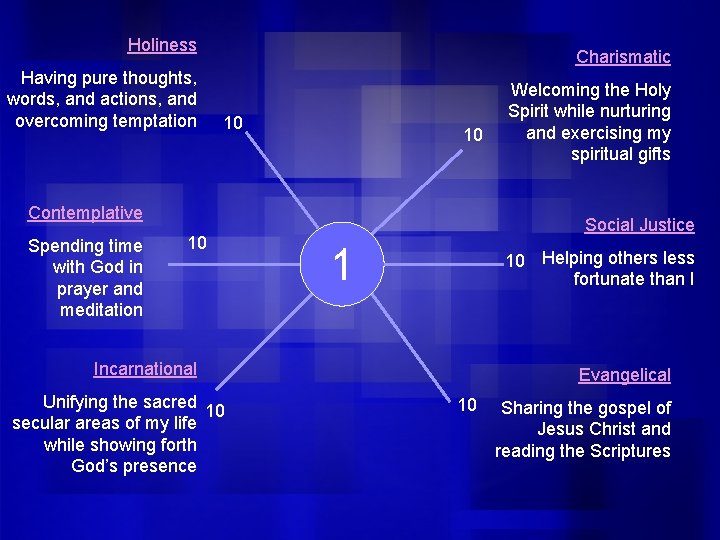 Holiness Having pure thoughts, words, and actions, and overcoming temptation Charismatic 10 10 Contemplative